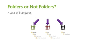 Folders or Not Folders? 
• Lack of Standards 
 