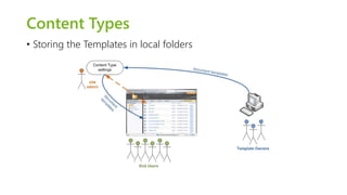 Content Types 
• Storing the Templates in local folders 
 