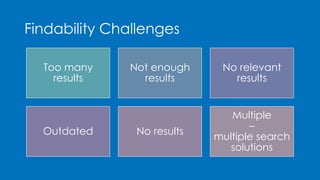 Findability Challenges 
Too many 
results 
Not enough 
results 
No relevant 
results 
Outdated No results 
Multiple 
– 
mu...