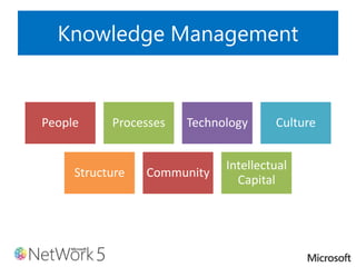Knowledge Management
People Processes Technology Culture
Structure Community
Intellectual
Capital
 