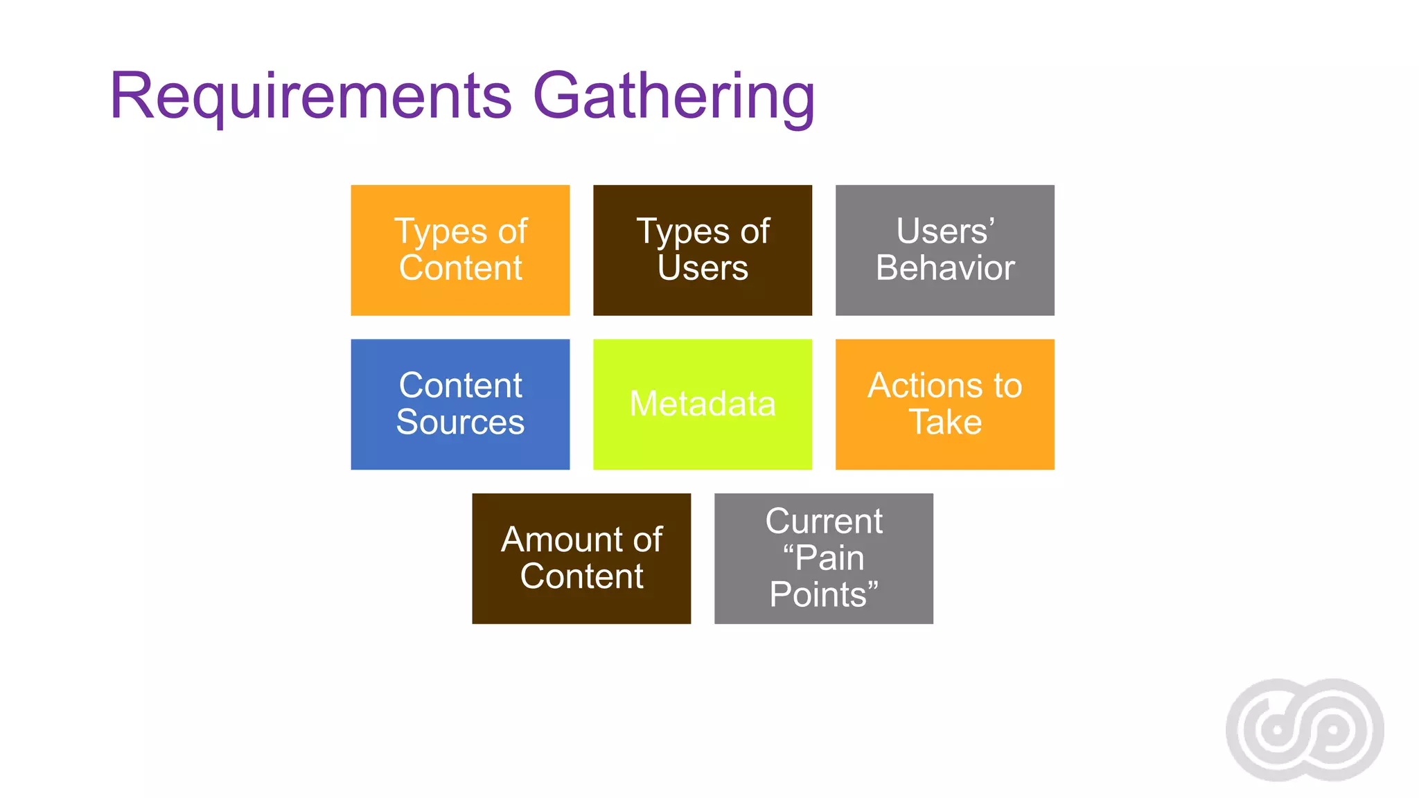Requirements Gathering
Types of
Content

Types of
Users

Users’
Behavior

Content
Sources

Metadata

Actions to
Take

Amount of
Content

Current
“Pain
Points”

 
