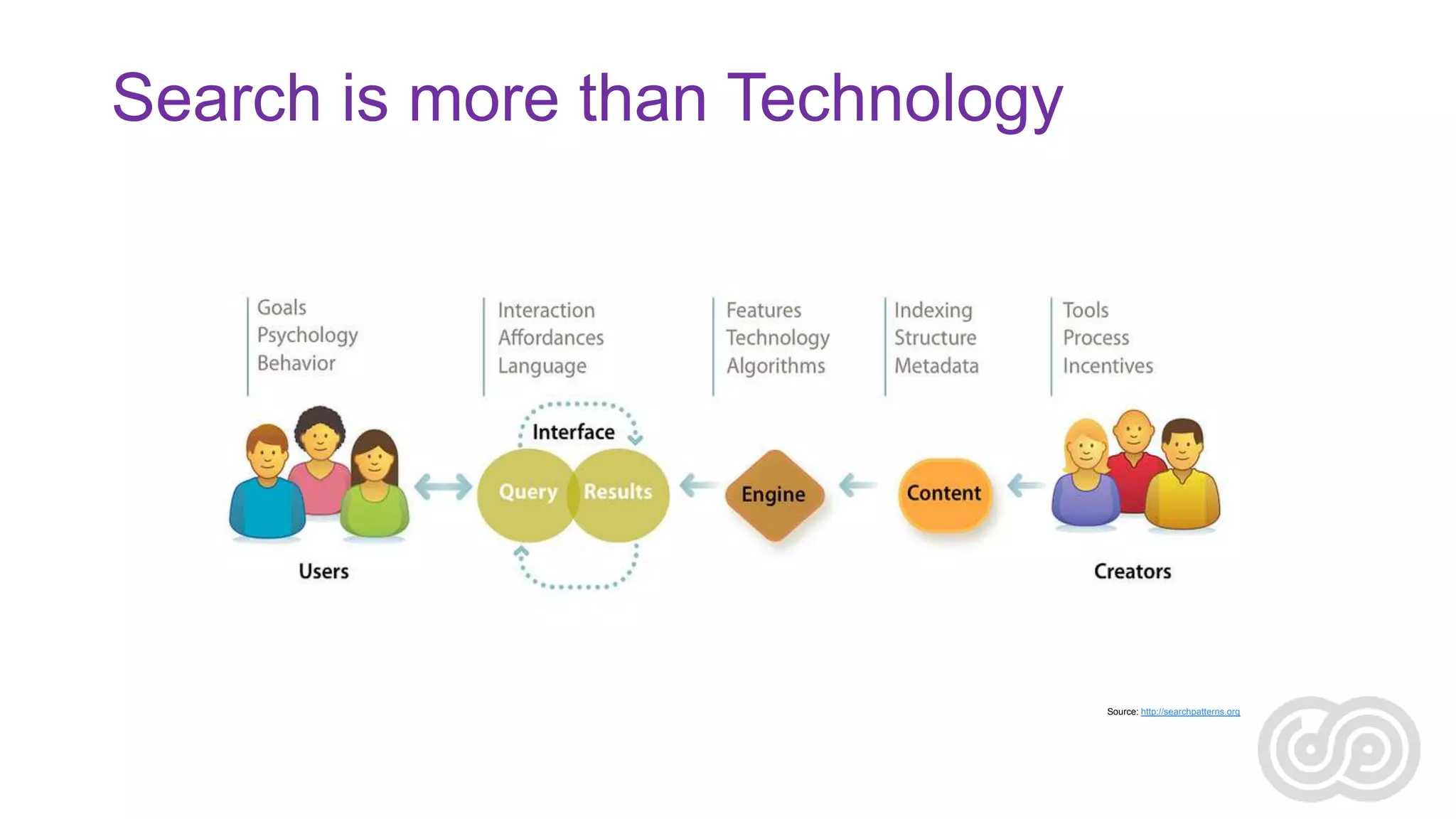 Search is more than Technology

Source: http://searchpatterns.org

 