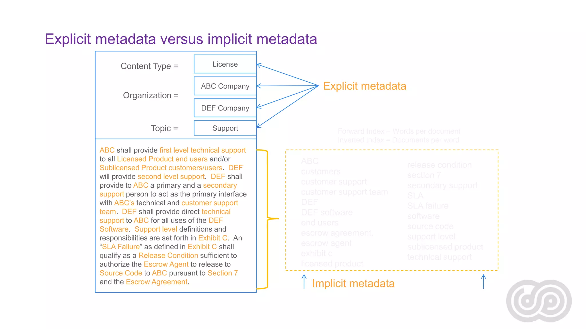 Explicit metadata versus implicit metadata
Content Type =

License
ABC Company

Explicit metadata

Organization =
DEF Company

Topic =

Support

ABC shall provide first level technical support
to all Licensed Product end users and/or
Sublicensed Product customers/users. DEF
will provide second level support. DEF shall
provide to ABC a primary and a secondary
support person to act as the primary interface
with ABC’s technical and customer support
team. DEF shall provide direct technical
support to ABC for all uses of the DEF
Software. Support level definitions and
responsibilities are set forth in Exhibit C. An
“SLA Failure” as defined in Exhibit C shall
qualify as a Release Condition sufficient to
authorize the Escrow Agent to release to
Source Code to ABC pursuant to Section 7
and the Escrow Agreement.

Forward Index – Words per document
Inverted Index – Documents per word

ABC
customers
customer support
customer support team
DEF
DEF software
end users
escrow agreement.
escrow agent
exhibit c
licensed product

Implicit metadata

release condition
section 7
secondary support
SLA
SLA failure
software
source code
support level
sublicensed product
technical support

 