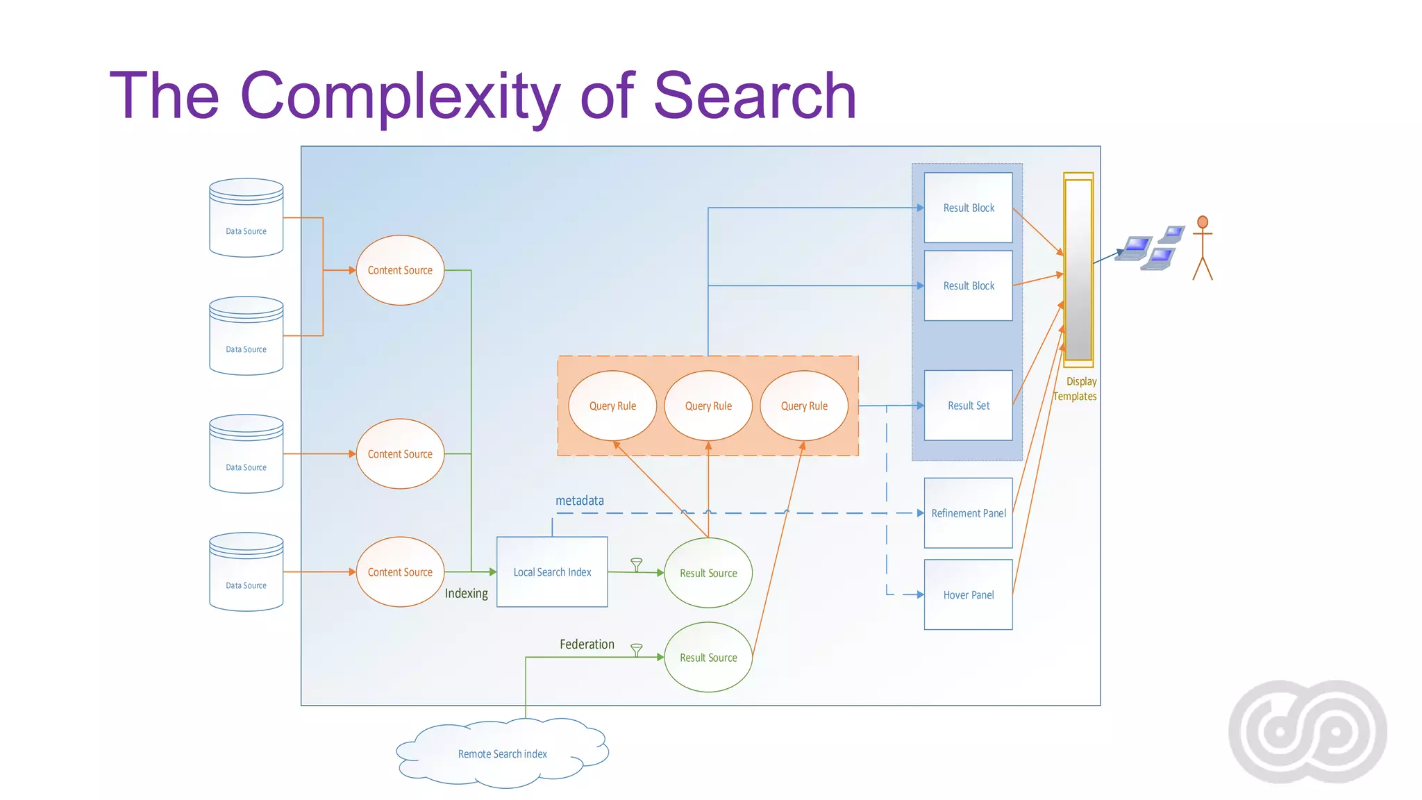 The Complexity of Search
Result Block
Data Source

Content Source
Result Block

Data Source

Query Rule

Query Rule

Query Rule

Result Set

Content Source
Data Source

metadata

Content Source
Data Source

Local Search Index

Refinement Panel

Result Source

Indexing

Hover Panel

Federation

Remote Search index

Result Source

Display
Templates

 