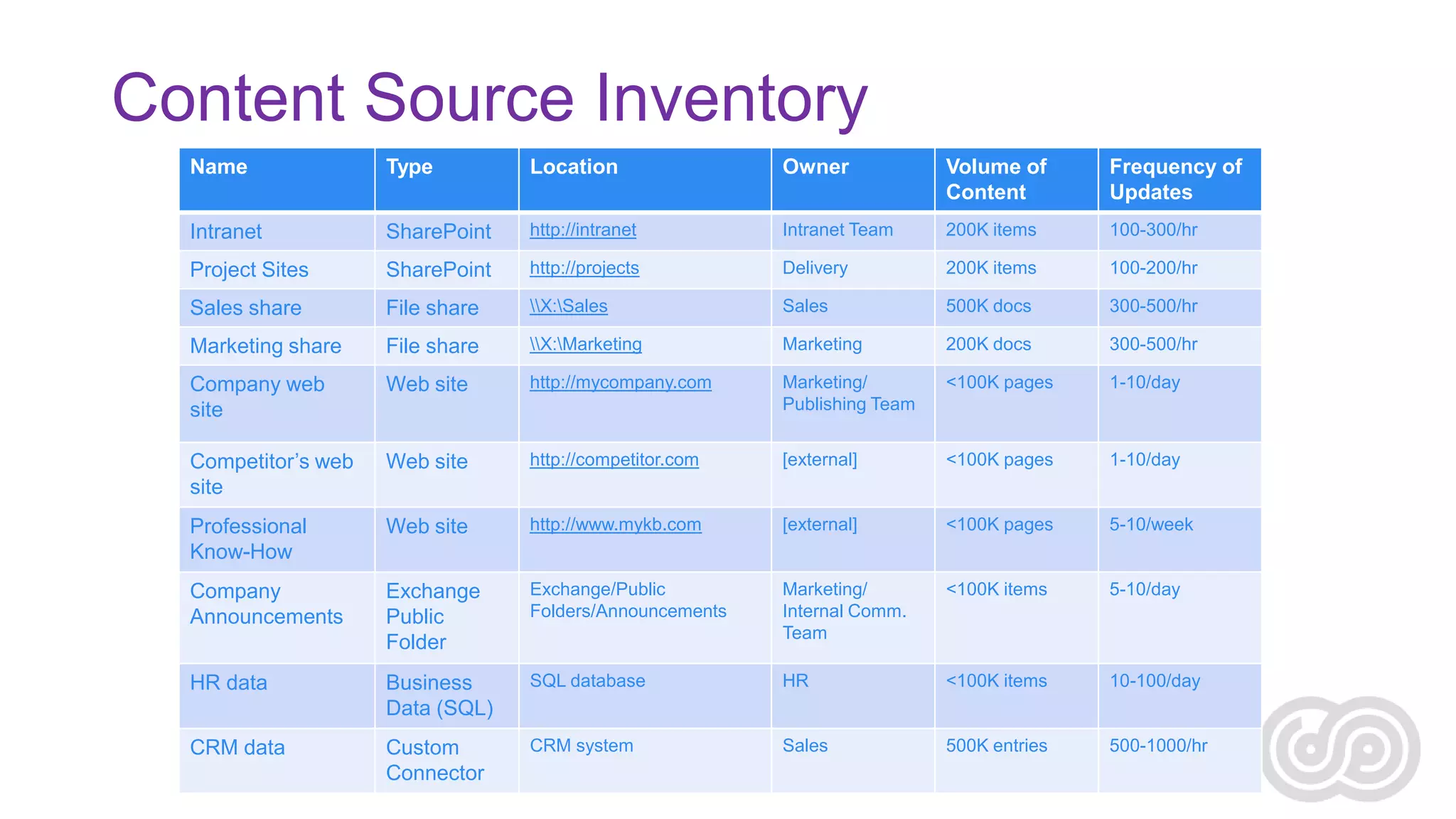 Content Source Inventory
Name

Type

Location

Owner

Volume of
Content

Frequency of
Updates

Intranet

SharePoint

http://intranet

Intranet Team

200K items

100-300/hr

Project Sites

SharePoint

http://projects

Delivery

200K items

100-200/hr

Sales share

File share

X:Sales

Sales

500K docs

300-500/hr

Marketing share

File share

X:Marketing

Marketing

200K docs

300-500/hr

Company web
site

Web site

http://mycompany.com

Marketing/
Publishing Team

<100K pages

1-10/day

Competitor’s web
site

Web site

http://competitor.com

[external]

<100K pages

1-10/day

Professional
Know-How

Web site

http://www.mykb.com

[external]

<100K pages

5-10/week

Company
Announcements

Exchange
Public
Folder

Exchange/Public
Folders/Announcements

Marketing/
Internal Comm.
Team

<100K items

5-10/day

HR data

Business
Data (SQL)

SQL database

HR

<100K items

10-100/day

CRM data

Custom
Connector

CRM system

Sales

500K entries

500-1000/hr

 