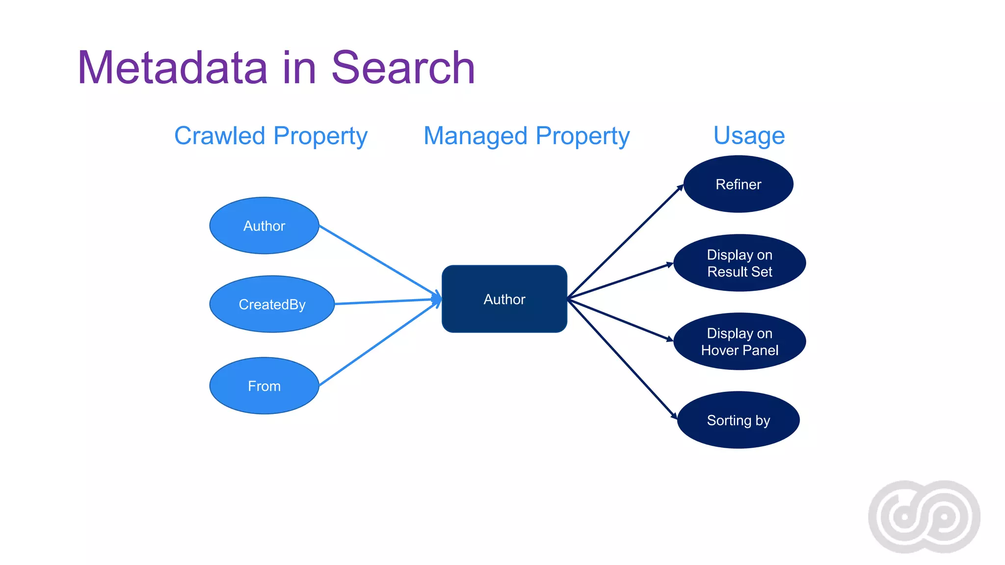 Metadata in Search
Crawled Property

Managed Property

Usage
Refiner

Author
Display on
Result Set
CreatedBy

Author
Display on
Hover Panel

From
Sorting by

 