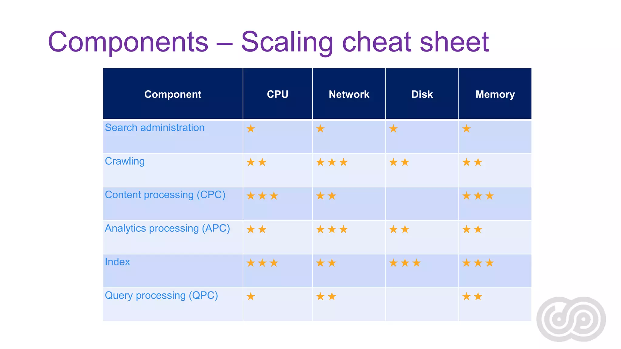 Components – Scaling cheat sheet
Component

CPU

Network

Disk

Memory

Search administration









Crawling









Content processing (CPC)





Analytics processing (APC)









Index









Query processing (QPC)









 