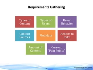 Requirements Gathering

Types of
Content

Types of
Users

Users’
Behavior

Content
Sources

Metadata

Actions to
Take

Amo...