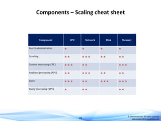 Components – Scaling cheat sheet

Component

CPU

Network

Disk

Memory

Search administration









Crawling



...