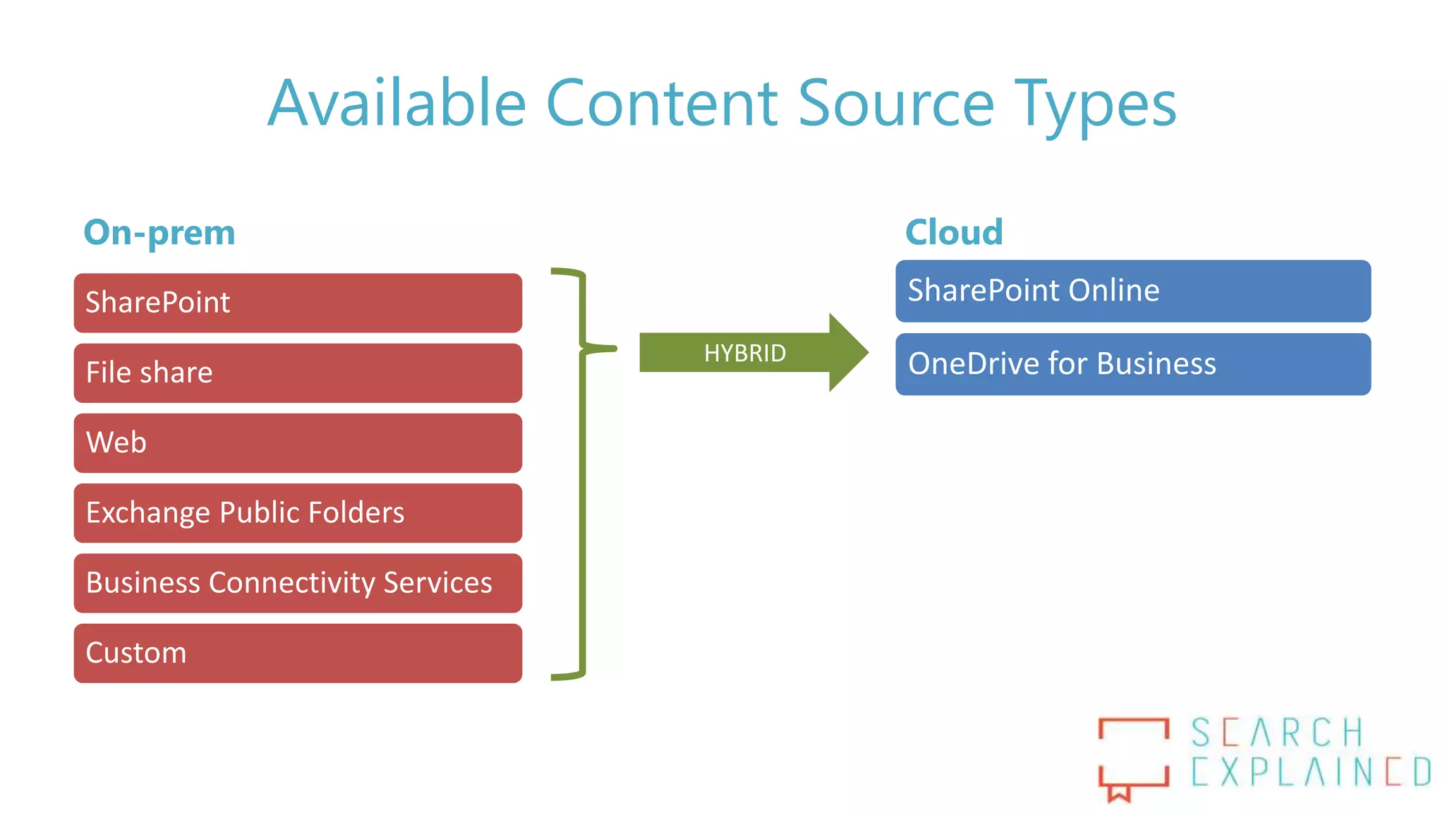 Available Content Source Types
On-prem
SharePoint
File share
Web
Exchange Public Folders
Business Connectivity Services
Custom
Cloud
SharePoint Online
OneDrive for BusinessHYBRID
 