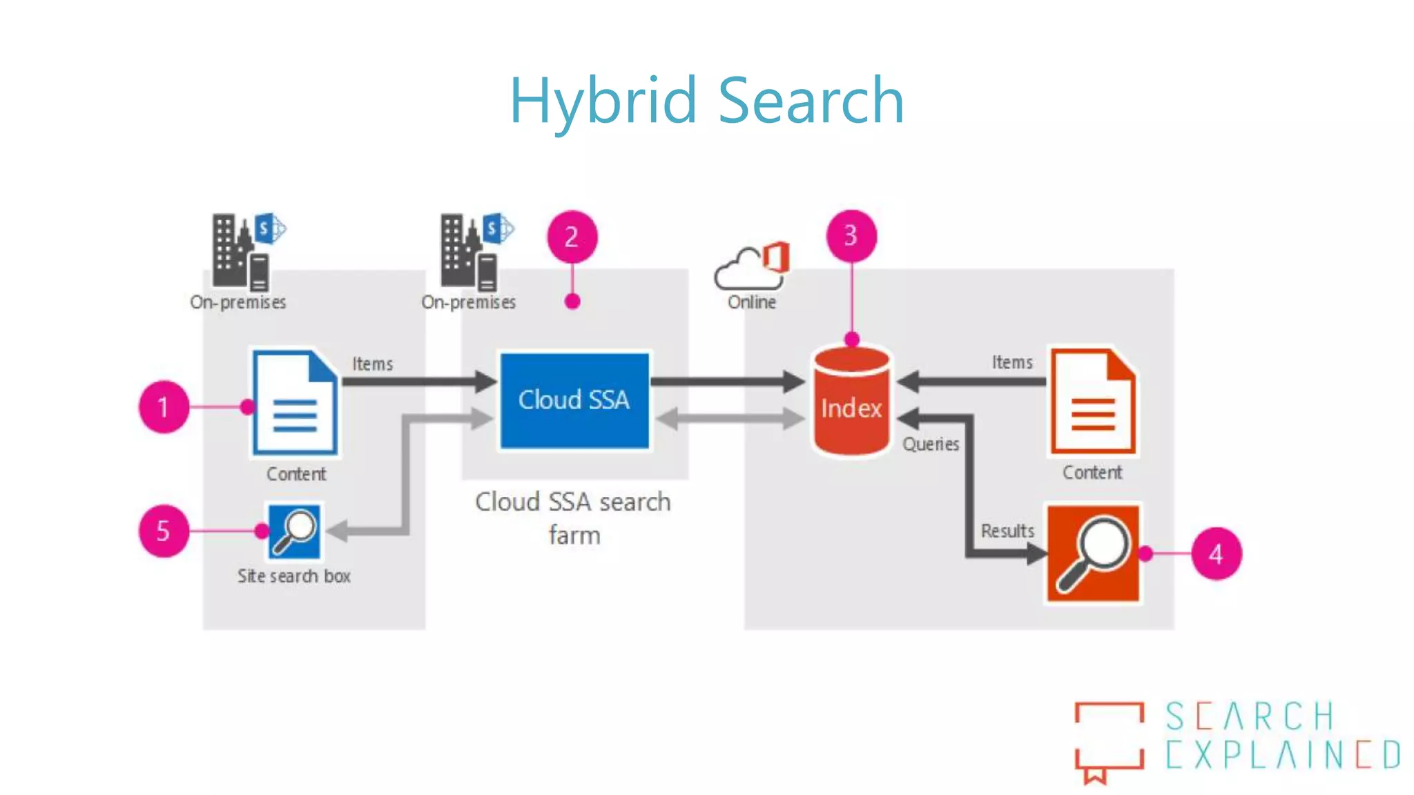 Hybrid Search
 