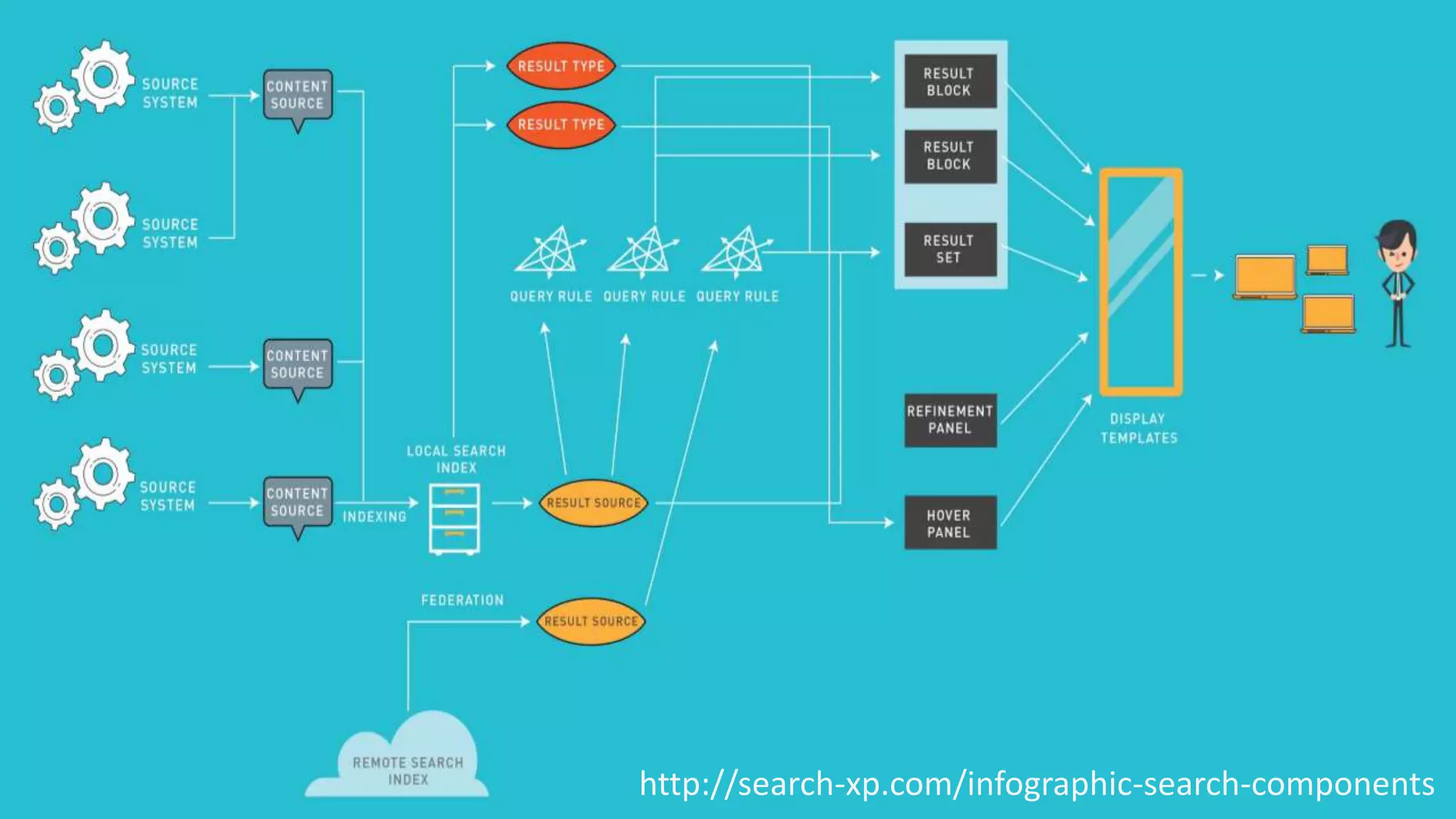 http://search-xp.com/infographic-search-components
 