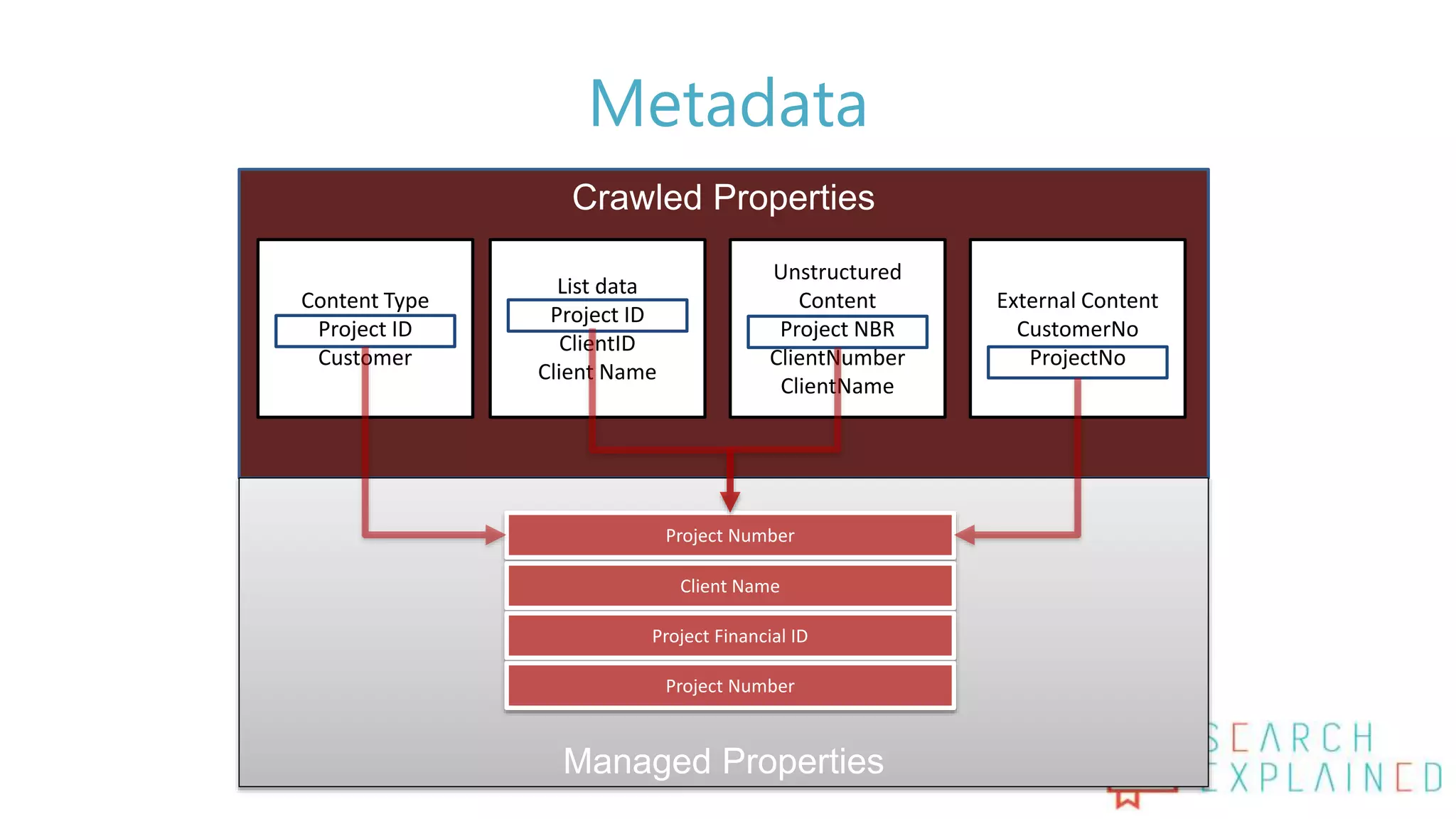 Metadata
Crawled Properties
Managed Properties
Project Number
Client Name
Project Financial ID
Project Number
External Content
CustomerNo
ProjectNo
Unstructured
Content
Project NBR
ClientNumber
ClientName
List data
Project ID
ClientID
Client Name
Content Type
Project ID
Customer
 