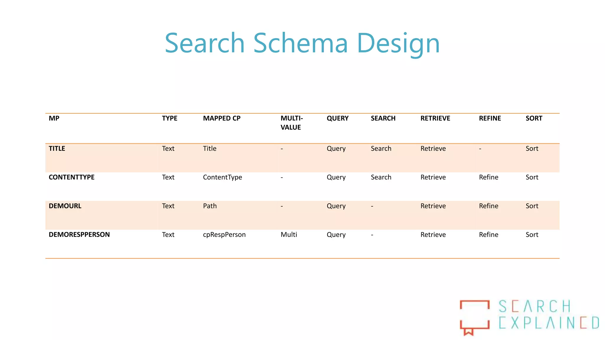 Search Schema Design
MP TYPE MAPPED CP MULTI-
VALUE
QUERY SEARCH RETRIEVE REFINE SORT
TITLE Text Title - Query Search Retrieve - Sort
CONTENTTYPE Text ContentType - Query Search Retrieve Refine Sort
DEMOURL Text Path - Query - Retrieve Refine Sort
DEMORESPPERSON Text cpRespPerson Multi Query - Retrieve Refine Sort
 