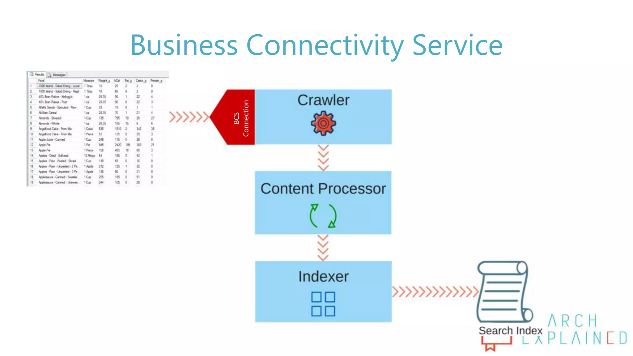 Business Connectivity Service
BCS
Connection
 