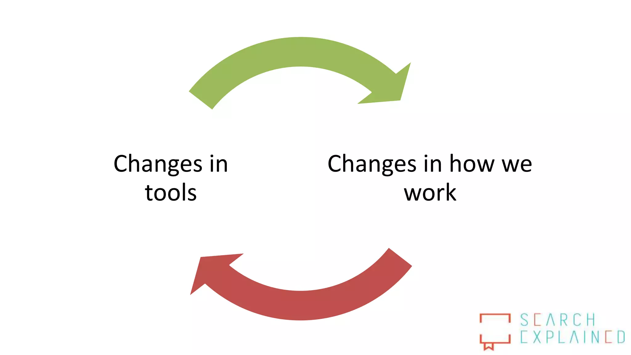 Changes in how we
work
Changes in
tools
 