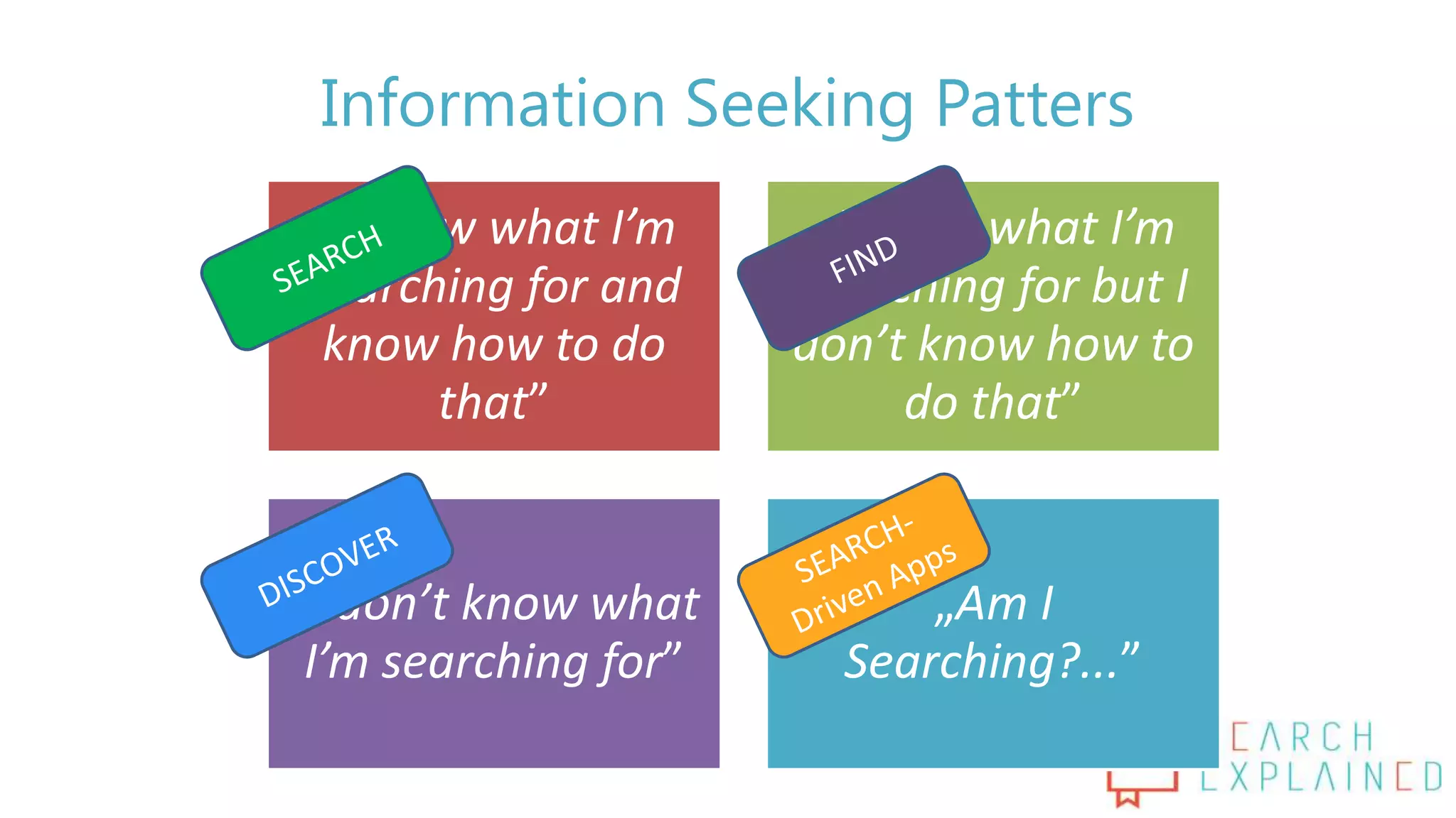 Information Seeking Patters
„I know what I’m
searching for and
know how to do
that”
„I know what I’m
searching for but I
don’t know how to
do that”
„I don’t know what
I’m searching for”
„Am I
Searching?...”
 