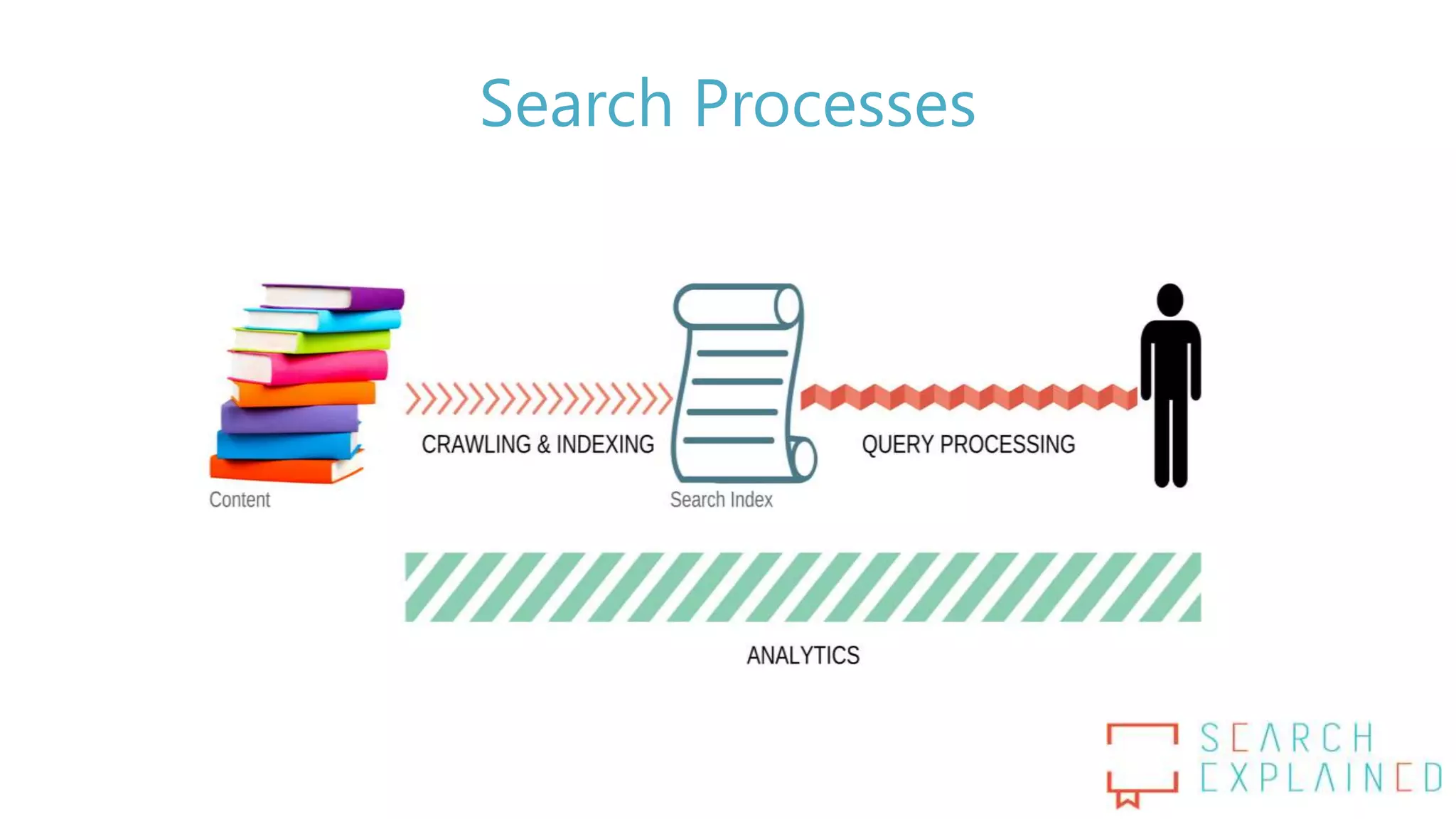 Search Processes
 