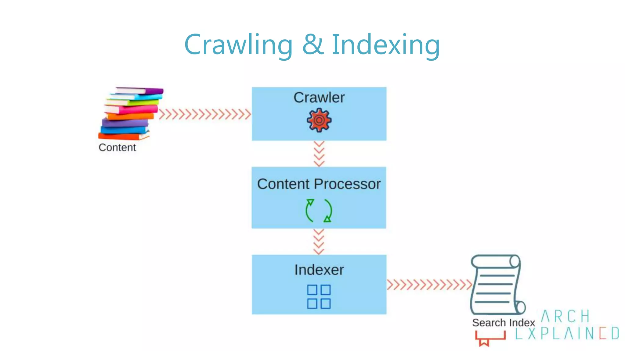 Crawling & Indexing
 
