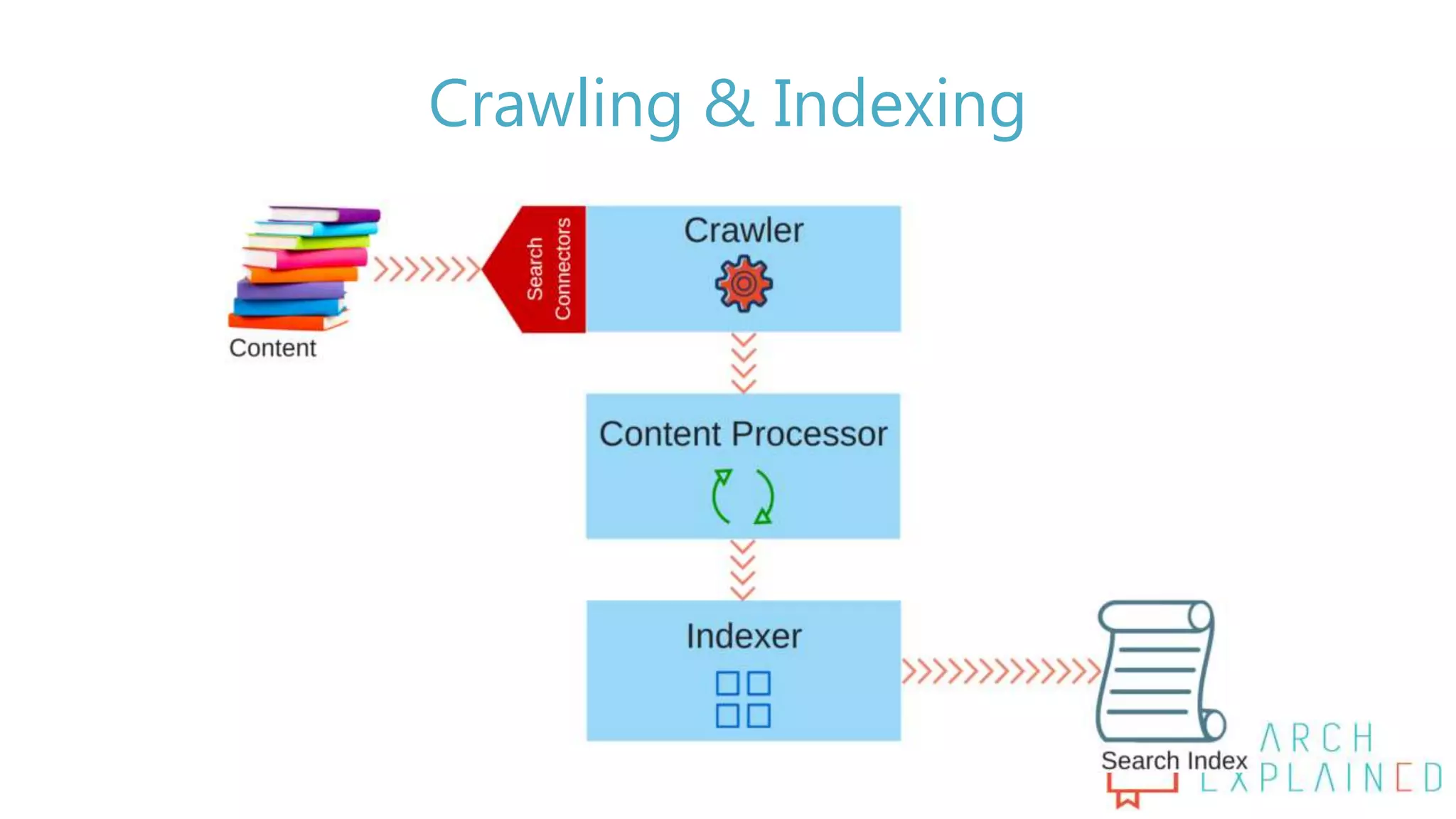 Crawling & Indexing
 
