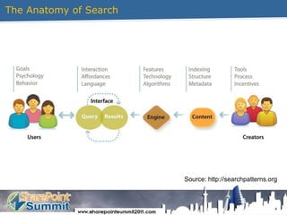 The Anatomy of Search4Source: http://searchpatterns.org