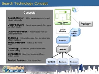 Search Technology Concept5Concepts Search Center -  UI for users to issue queries and interact with resultsOpenSearch SourceQuery Object ModelQuery Servers-  Accept query requests from users and return resultsQuery ServersQuery Federation -  Return results from non-SharePoint IndexesIndex PartitionIndexing -  Extract information from items to enable efficient matchingIndexerIndex Partition -  Subset of the overall indexCrawling- Traverse URL space to record items in search catalogCrawlerConnectors- Know how to process different content sourcesContent Sources - Host the contentContentContentContent