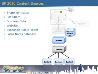 SP 2010 Content Sources6SharePoint sitesFile ShareBusiness DataWebsiteExchange Public FolderLotus Notes database...OpenSearch SourceQuery Object ModelQuery ServersIndex PartitionIndexerCrawlerContentContentContent
