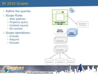 SP 2010 Scopes7Refine the queriesScope RulesWeb addressProperty queryContent sourceAll contentScope operations:IncludeRequireExcludeOpenSearch SourceQuery Object ModelQuery ServersIndex PartitionIndexerCrawlerContentContentContent