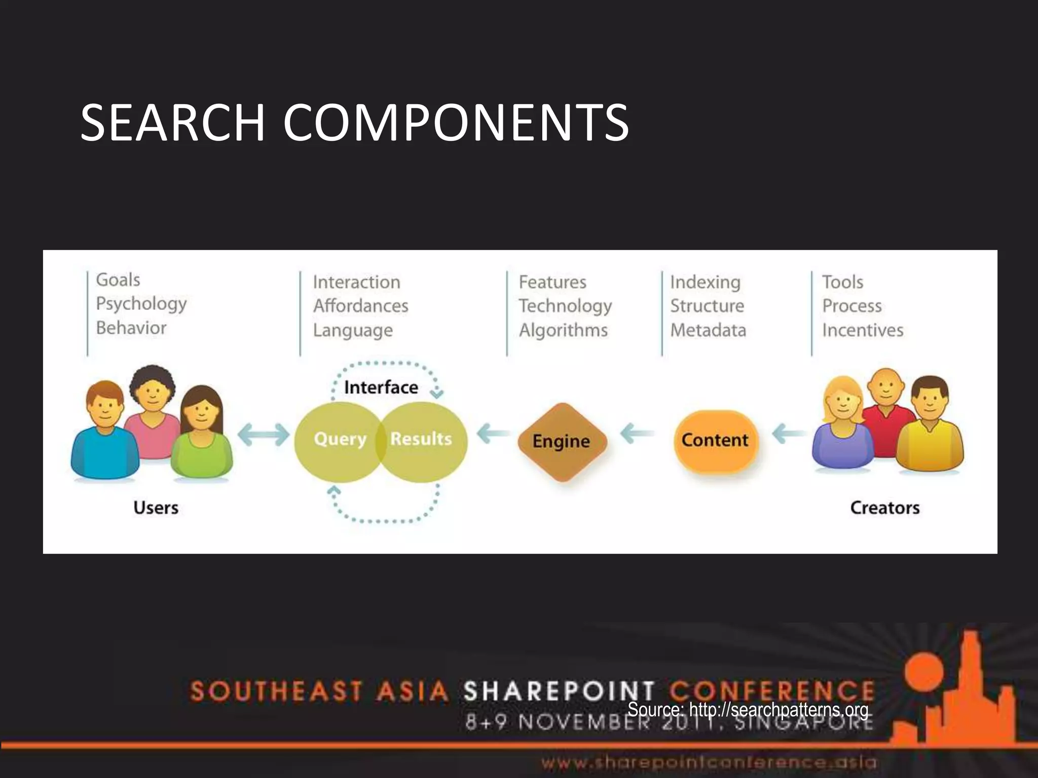 SEARCH COMPONENTS




                Source: http://searchpatterns.org
 