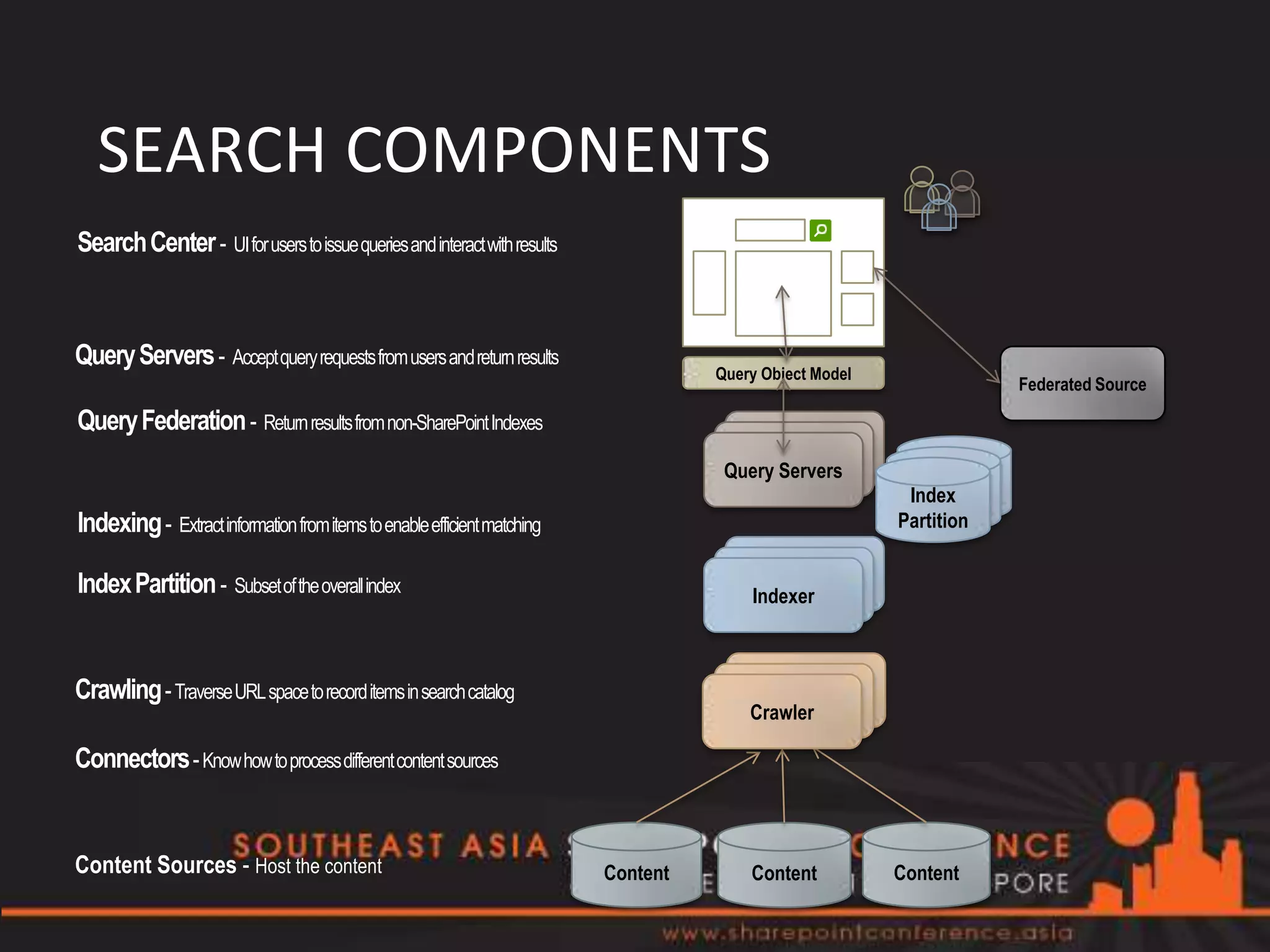SEARCH COMPONENTS
Search Center - UI for users to issue queries and interact with results



Query Servers - Accept query requests from users and return results
                                                                                    Query Object Model
                                                                                                                     Federated Source

Query Federation - Return results from non-SharePoint Indexes
                                                                                     Query Servers
                                                                                                          Index
Indexing - Extract information from items to enable efficient matching                                   Partition


Index Partition - Subset of the overall index                                           Indexer



Crawling - Traverse URL space to record items in searchcatalog
                                                                                        Crawler

Connectors - Know how to processdifferent content sources


Content Sources - Host the content                                        Content       Content          Content
 