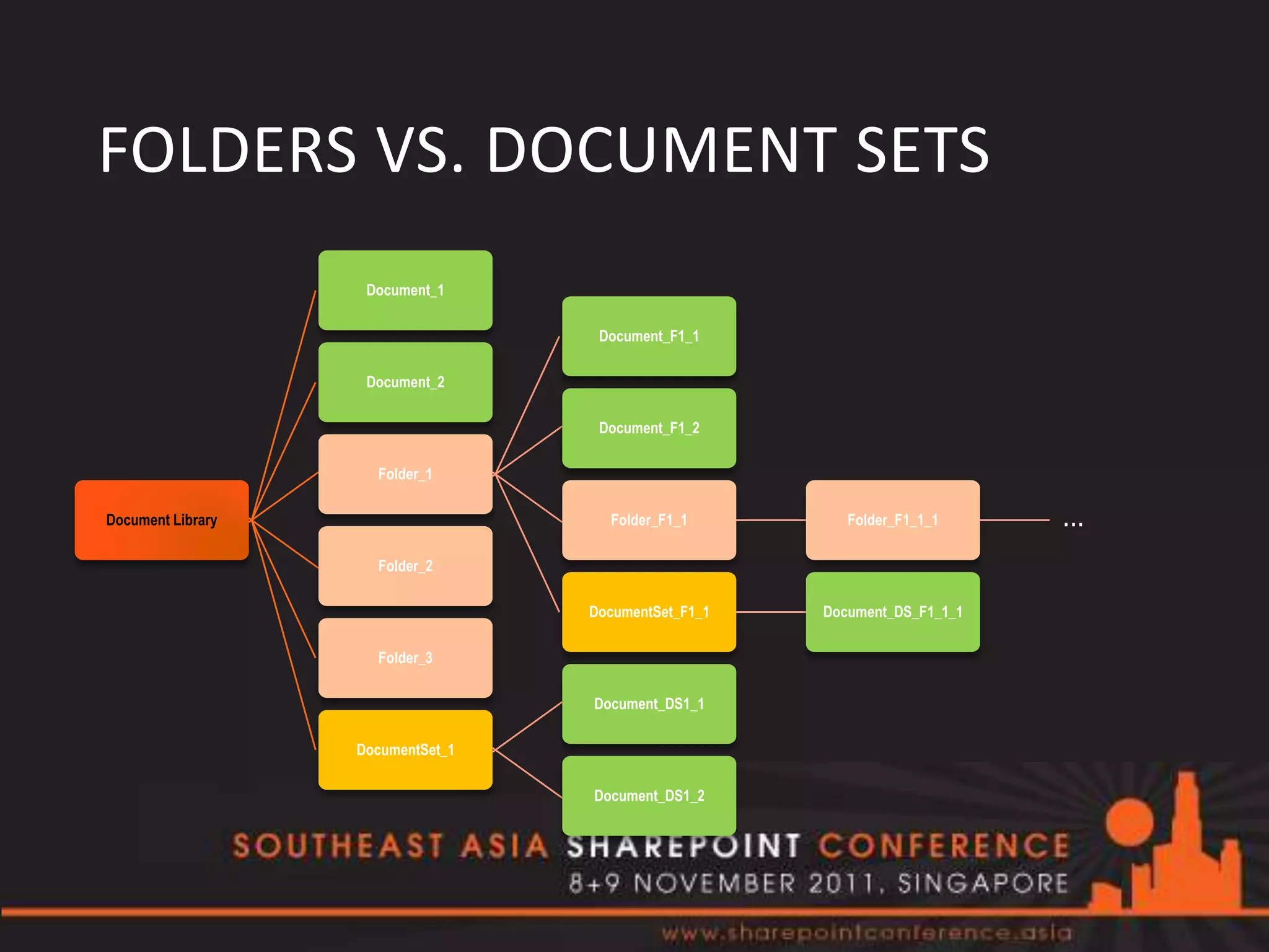 FOLDERS VS. DOCUMENT SETS
                    Document_1

                                    Document_F1_1

                    Document_2

                                    Document_F1_2

                     Folder_1

Document Library                     Folder_F1_1         Folder_F1_1_1     ...
                     Folder_2

                                   DocumentSet_F1_1   Document_DS_F1_1_1

                     Folder_3

                                   Document_DS1_1

                   DocumentSet_1

                                   Document_DS1_2
 