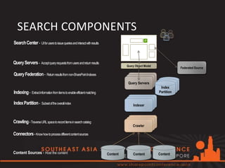 SEARCH COMPONENTS
Search Center - UI for users to issue queries and interact with results



Query Servers - Accept query requests from users and return results
                                                                                    Query Object Model
                                                                                                                     Federated Source

Query Federation - Return results from non-SharePoint Indexes
                                                                                     Query Servers
                                                                                                          Index
Indexing - Extract information from items to enable efficient matching                                   Partition


Index Partition - Subset of the overall index                                           Indexer



Crawling - Traverse URL space to record items in searchcatalog
                                                                                        Crawler

Connectors - Know how to processdifferent content sources


Content Sources - Host the content                                        Content       Content          Content
 