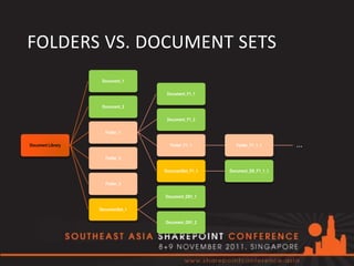FOLDERS VS. DOCUMENT SETS
                    Document_1

                                    Document_F1_1

                    Document_2

                                    Document_F1_2

                     Folder_1

Document Library                     Folder_F1_1         Folder_F1_1_1     ...
                     Folder_2

                                   DocumentSet_F1_1   Document_DS_F1_1_1

                     Folder_3

                                   Document_DS1_1

                   DocumentSet_1

                                   Document_DS1_2
 