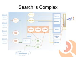 Content
Business
• Inventory of Repositories
– Content
– Volume
– Types
– Metadata
– Permissions
– Owners
Technology
• Con...
