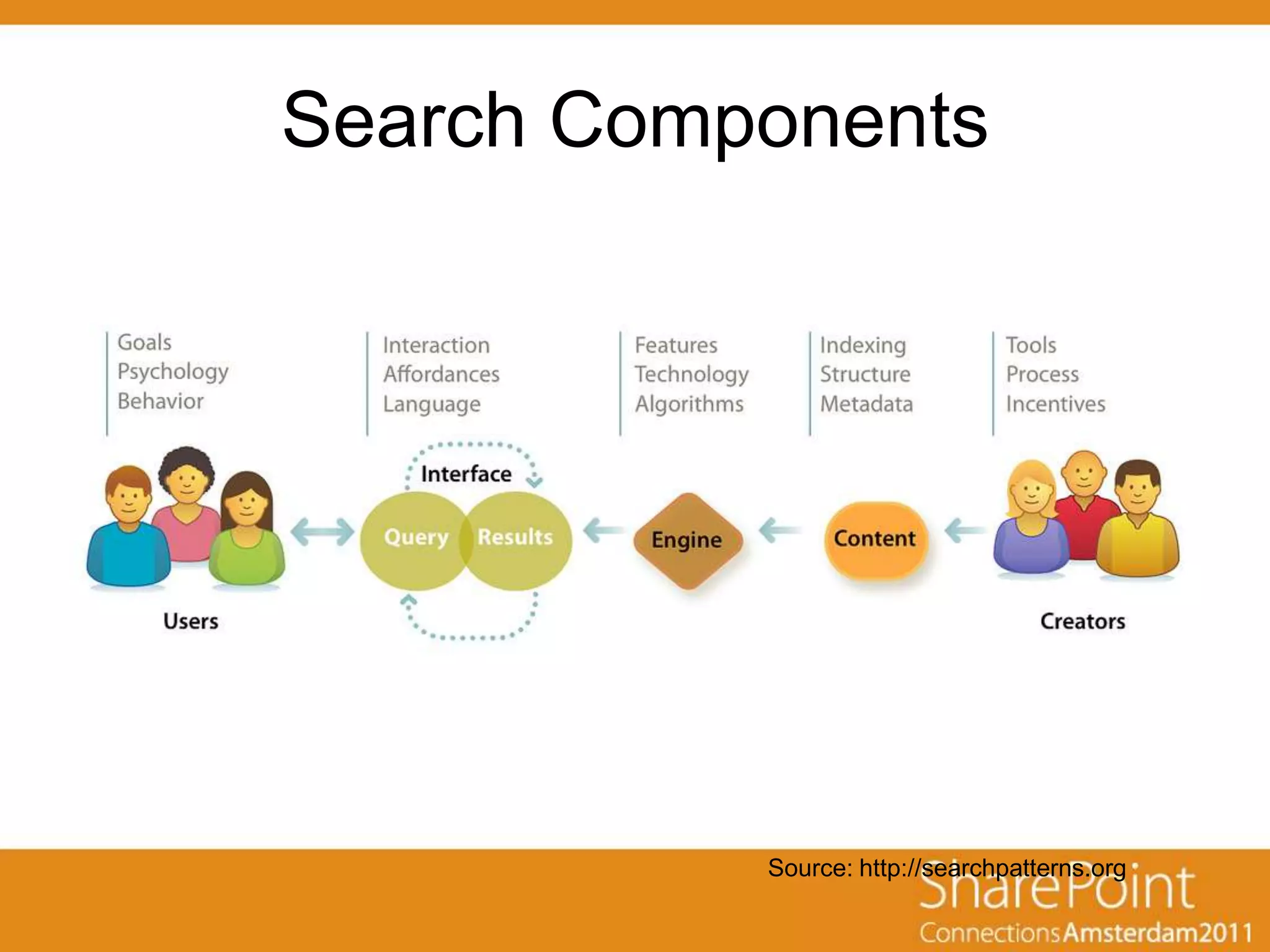 Search Components




           Source: http://searchpatterns.org
 