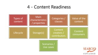 4 - Content Readiness
Types of
content
Main
characteristics
/ properties
Categories /
classes
Value of the
content
Lifecycle Storage(s)
Content
creators /
contributors
Content
consumers
Scenarios /
Use cases
 