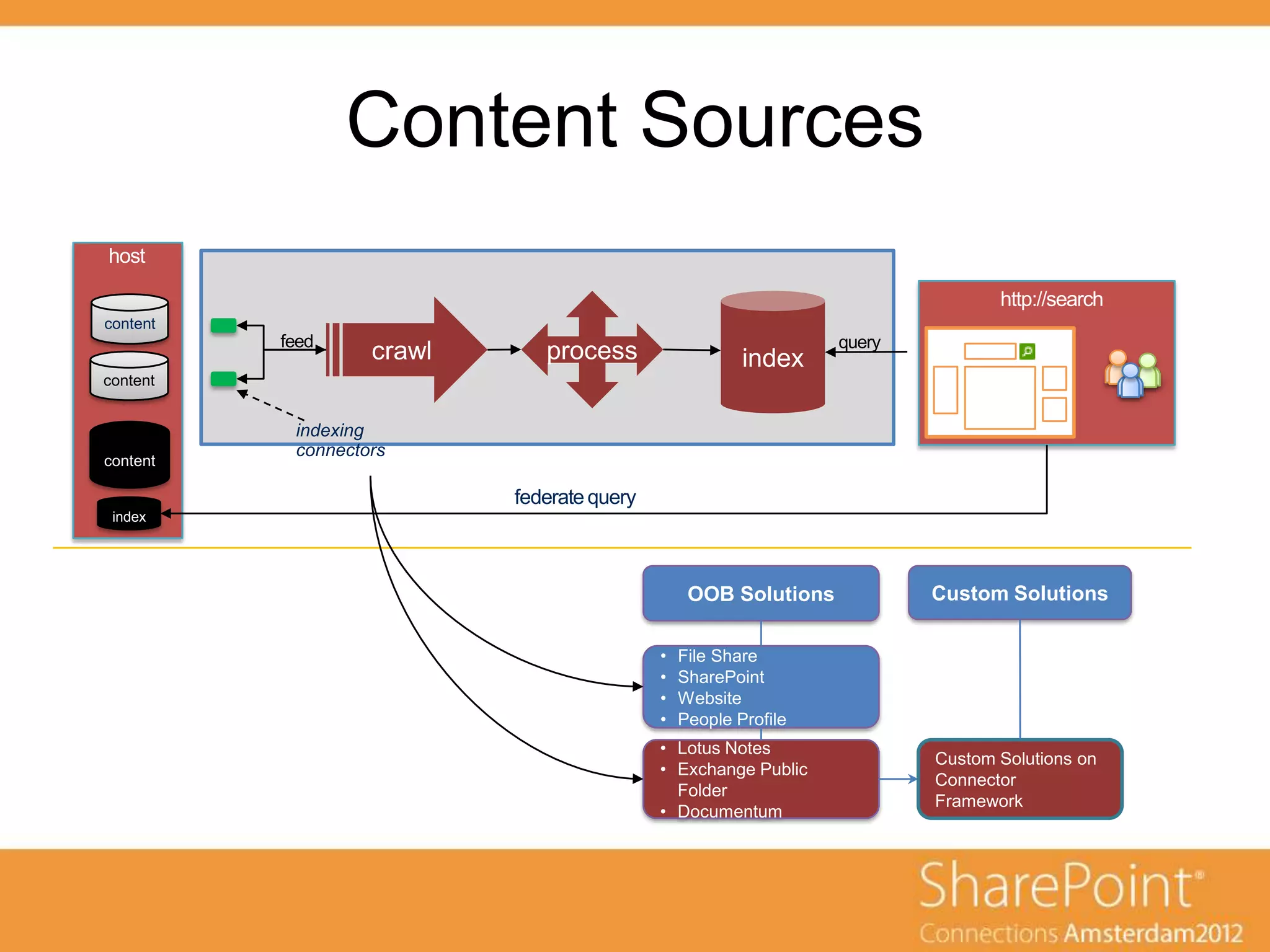 Content Sources
host

                                                                             http://search
content
          feed                                                query

content


           indexing
           connectors
content

                        federate query
 index




                                              OOB Solutions           Custom Solutions

                                         •   File Share
                                         •   SharePoint
                                         •   Website
                                         •   People Profile
                                         • Lotus Notes
                                                                      Custom Solutions on
                                         • Exchange Public
                                                                      Connector
                                           Folder
                                                                      Framework
                                         • Documentum
 