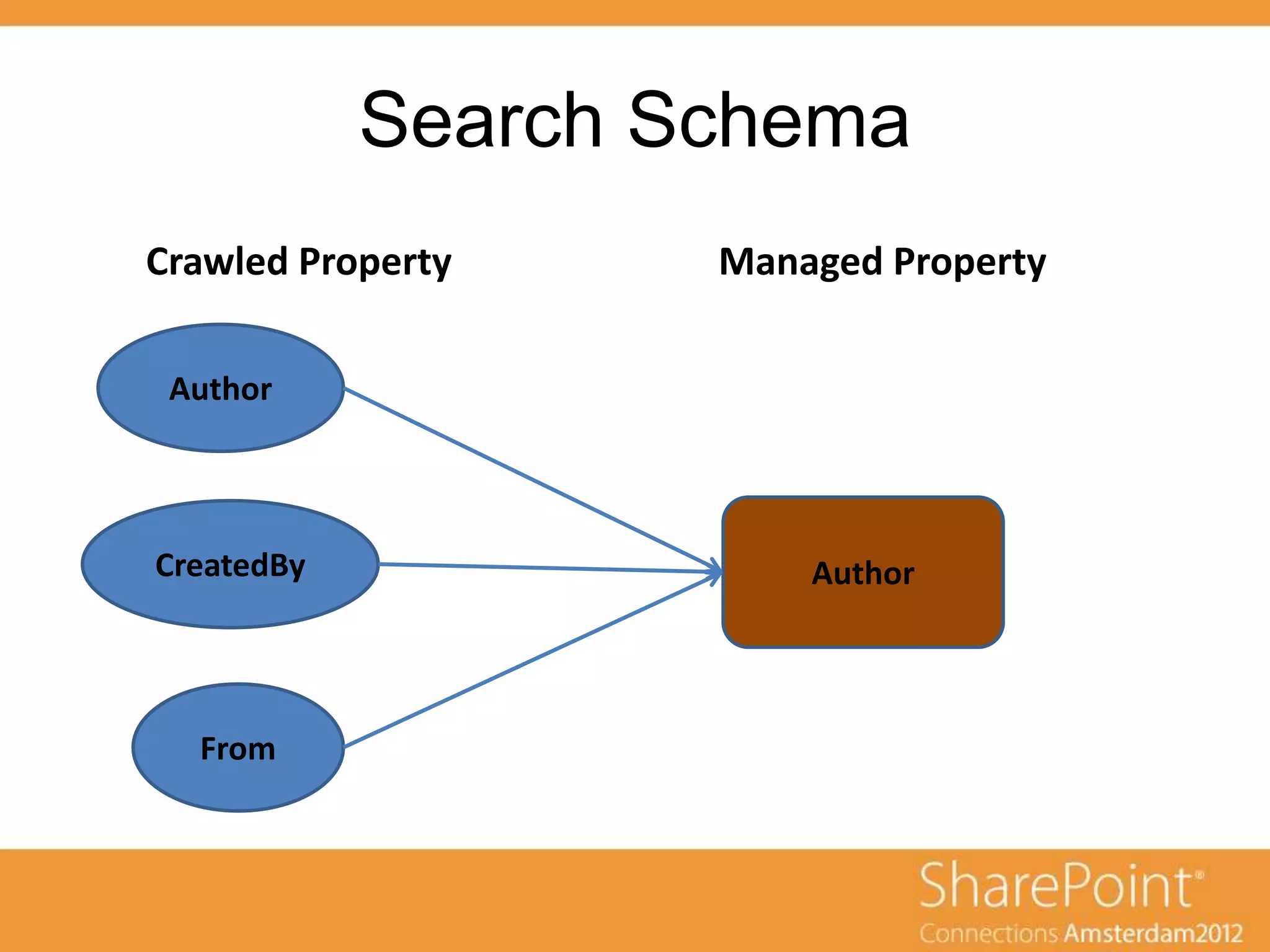 Search Schema
Crawled Property    Managed Property

 Author



CreatedBy               Author



  From
 