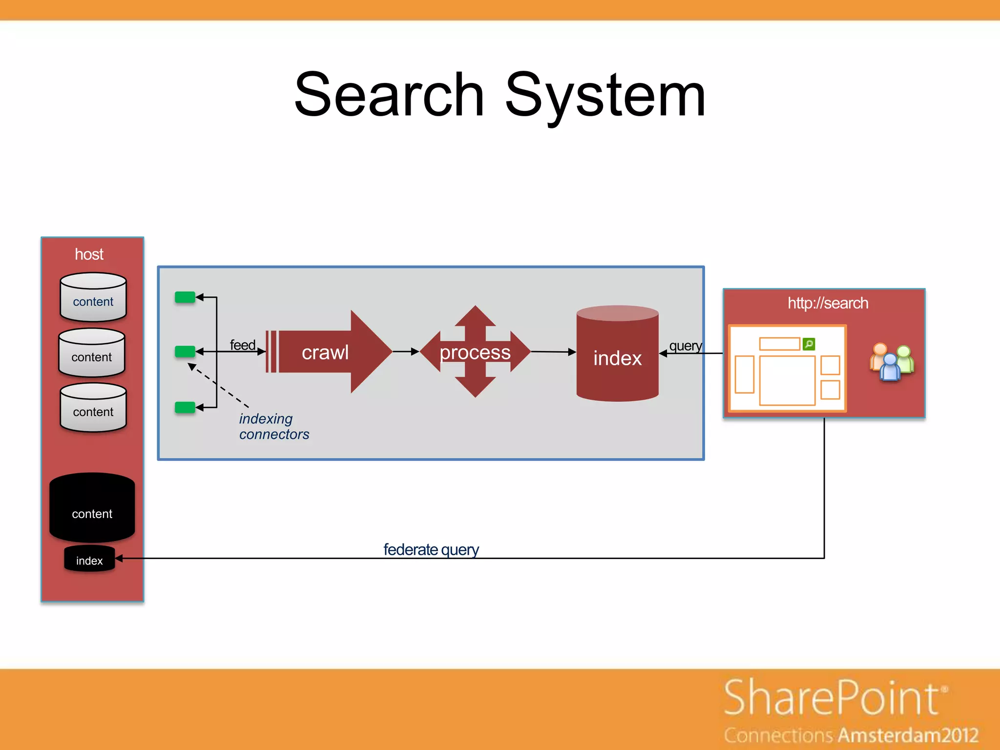 Search System

host

content                                          http://search

          feed                           query
content



content
           indexing
           connectors




content


                        federate query
index
 
