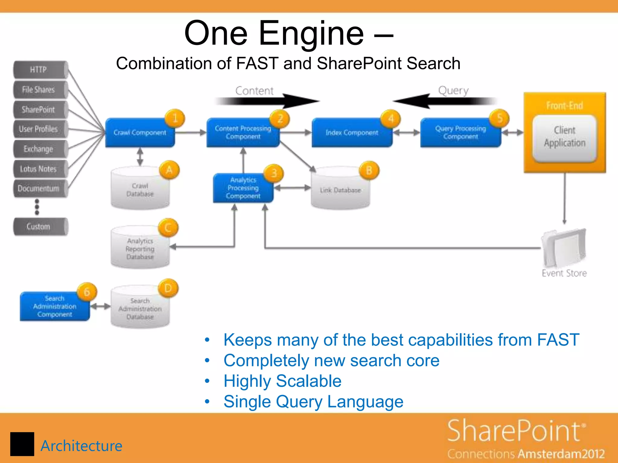 One Engine –
           Combination of FAST and SharePoint Search




                     •   Keeps many of the best capabilities from FAST
                     •   Completely new search core
                     •   Highly Scalable
                     •   Single Query Language

Architecture
 