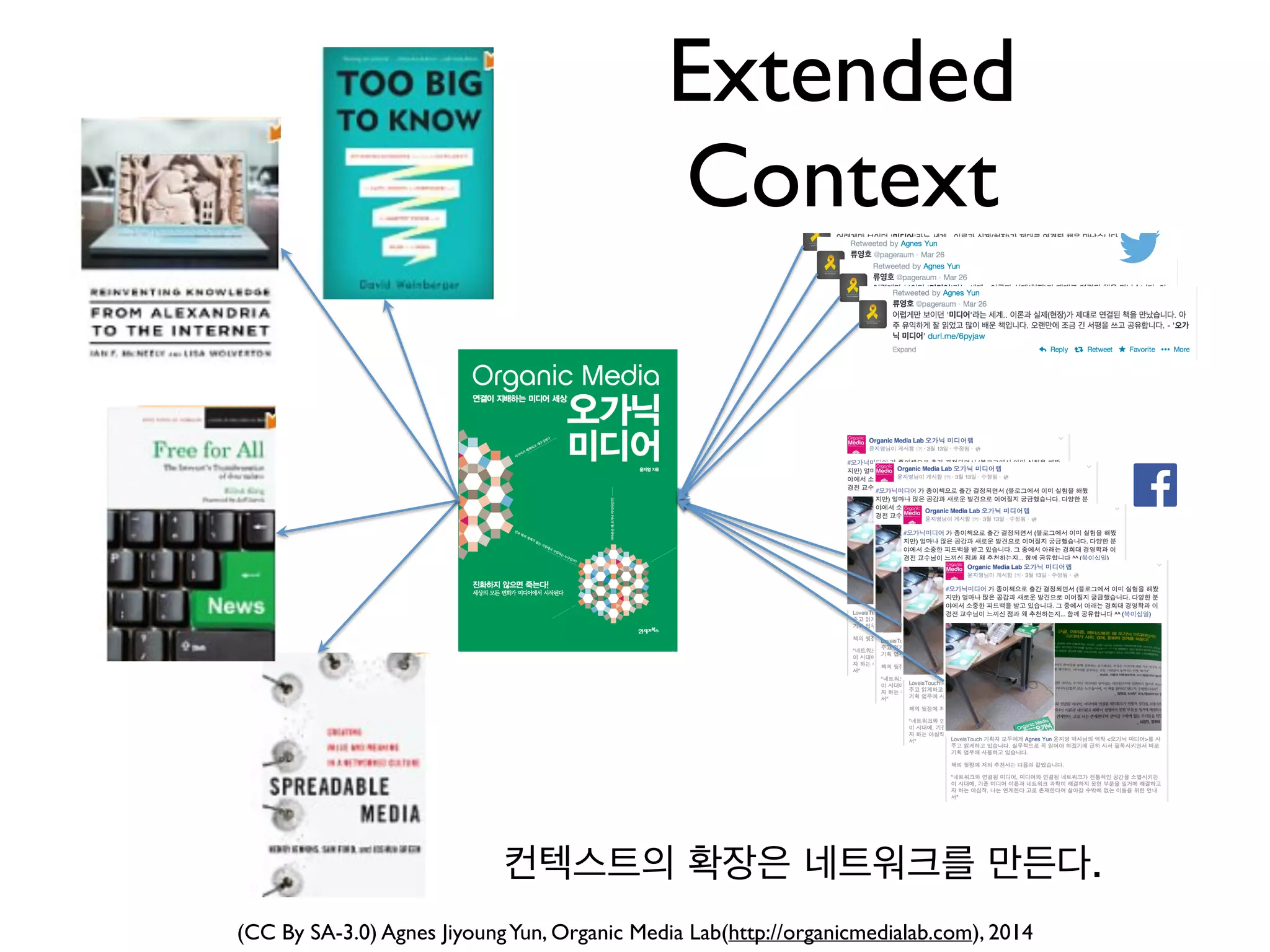 (CC By SA-3.0) Agnes JiyoungYun, Organic Media Lab(http://organicmedialab.com), 2014
Structural Container
아직도 (미디어)컨테이너가 사각형의 상자안에 갖혀 있는가?
“디바이스”로 명명되는 물리적 컨테이너에서 벗어나야 미디어를 이해할 수 있다.
 