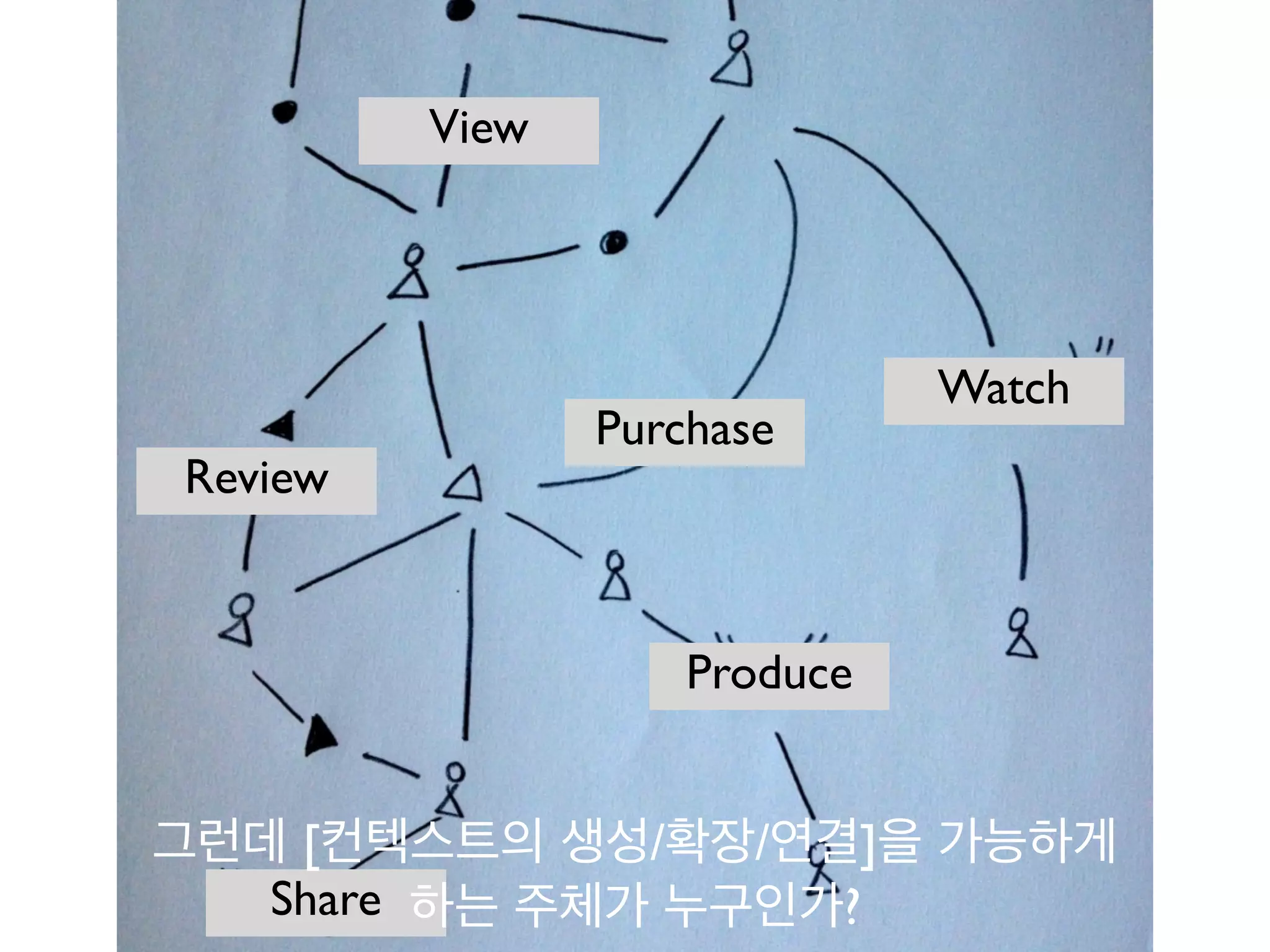 (CC By SA-3.0) Agnes JiyoungYun, Organic Media Lab(http://organicmedialab.com), 2014
Fragmentation of Contents
수많은 컨테이너/구조속에서 낱낱이 흩어진 콘텐츠.
이제 나의 존재 방식이 되었다.
 