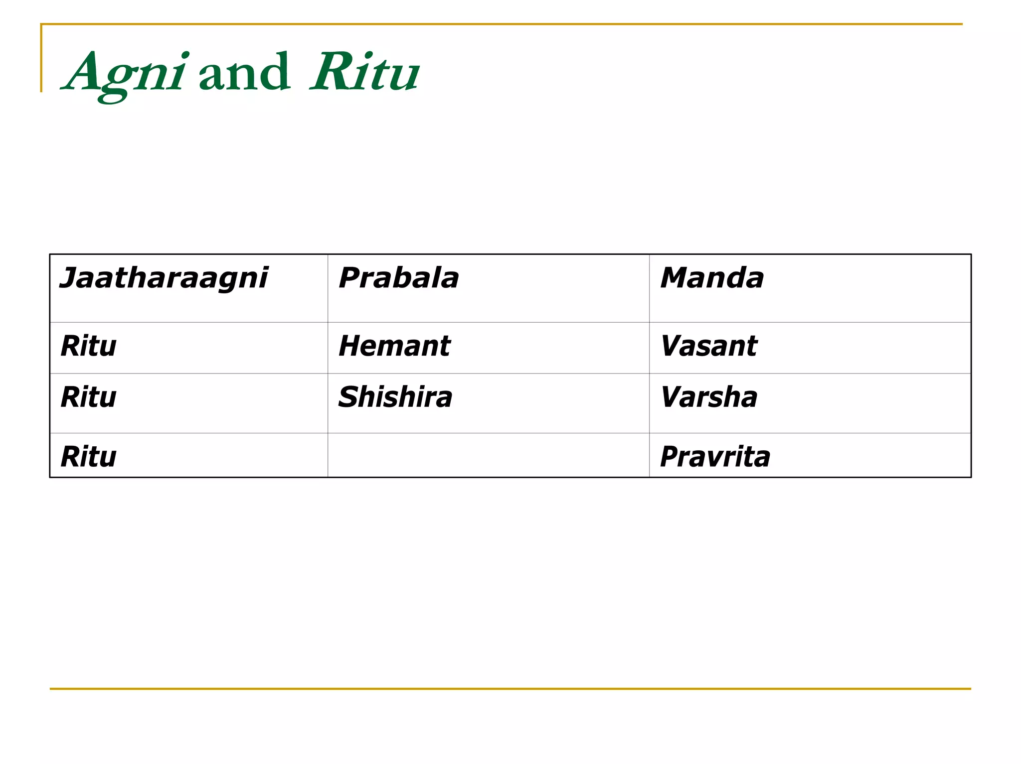 Agni and Ritu


Jaatharaagni   Prabala    Manda

Ritu           Hemant     Vasant
Ritu           Shishira   Varsha

Ritu                      Pravrita
 