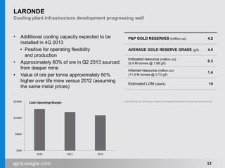 agnicoeagle.com
LARONDE
Cooling plant infrastructure development progressing well
• Additional cooling capacity expected to be
installed in 4Q 2013
• Positive for operating flexibility
and production
• Approximately 60% of ore in Q2 2013 sourced
from deeper mine
• Value of ore per tonne approximately 50%
higher over life mine versus 2012 (assuming
the same metal prices)
P&P GOLD RESERVES (million oz) 4.2
AVERAGE GOLD RESERVE GRADE (g/t) 4.5
Indicated resource (million oz)
(5.4 M tonnes @ 1.88 g/t)
0.3
Inferred resource (million oz)
(11.9 M tonnes @ 3.73 g/t)
1.4
Estimated LOM (years) 14
See AEM Feb 13, 2013 press release for detailed breakdown of reserves and resources.
$0M
$80M
$160M
$240M
2010 2011 2012
Cash Operating Margin
12
 