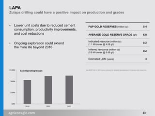 agnicoeagle.com
LAPA
Zulapa drilling could have a positive impact on production and grades
• Lower unit costs due to reduced cement
consumption, productivity improvements,
and cost reductions
• Ongoing exploration could extend
the mine life beyond 2016
$0M
$40M
$80M
$120M
2010 2011 2012
Cash Operating Margin
P&P GOLD RESERVES (million oz) 0.4
AVERAGE GOLD RESERVE GRADE (g/t) 6.0
Indicated resource (million oz)
(1.1 M tonnes @ 4.08 g/t)
0.2
Inferred resource (million oz)
(0.9 M tonnes @ 6.69 g/t)
0.2
Estimated LOM (years) 3
13
See AEM Feb 13, 2013 press release for detailed breakdown of reserves and resources.
 