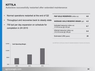 agnicoeagle.com
KITTILA
Autoclave successfully restarted after extended maintenance
• Normal operations restarted at the end of Q2
• Throughput and recoveries back to steady state
• 750 tpd per day expansion on schedule for
completion in 2H 2015
$0M
$80M
$160M
$240M
2010 2011 2012
Cash Operating Margin
P&P GOLD RESERVES (million oz) 4.8
AVERAGE GOLD RESERVE GRADE (g/t) 4.5
Indicated resource (million oz)
(7.8 M tonnes @ 2.65 g/t)
0.7
Inferred resource (million oz)
(19.0 M tonnes @ 3.88 g/t)
2.4
Estimated LOM (years) 25
14
See AEM Feb 13, 2013 press release for detailed breakdown of reserves and resources.
 