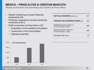 agnicoeagle.com
MEXICO – PINOS ALTOS & CRESTON MASCOTA
Steady production and operating cost control at Pinos Altos
• Restart of leaching at Creston Mascota
progressing well
• Production expected to increase during the
remainder of 2013
• Shaft construction at Pinos Altos in Q2:
• Preparation of the headframe foundation
• Construction of the hoist building
• Galloway assembly
P&P GOLD RESERVES (million oz) 2.7
AVERAGE GOLD RESERVE GRADE (g/t) 2.2
Indicated resource (million oz)
(17.9 M tonnes @ 1.52 g/t)
0.9
Inferred resource (million oz)
(24.6 M tonnes @ 1.19 g/t)
0.9
Estimated LOM (years) 17
$0M
$80M
$160M
$240M
$320M
2010 2011 2012
Cash Operating Margin
15
See AEM Feb 13, 2013 press release for detailed breakdown of reserves and resources.
 