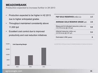 agnicoeagle.com
MEADOWBANK
Production expected to increase further in 2H 2013
• Production expected to be higher in H2 2013
due to higher anticipated grades
• Throughput maintained consistently above
11,000 tpd
• Excellent cost control due to improved
productivity and cost reduction initiatives
P&P GOLD RESERVES (million oz) 2.3
AVERAGE GOLD RESERVE GRADE (g/t) 2.8
Measured & Indicated resource (million oz)
(10.3 M tonnes @ 2.49 g/t)
0.8
Inferred resource (million oz)
(3.6 M tonnes @ 3.81 g/t)
0.4
Estimated LOM (years) 6
$0M
$80M
$160M
$240M
$320M
2010 2011 2012
Cash Operating Margin
16
See AEM Feb 13, 2013 press release for detailed breakdown of reserves and resources.
 