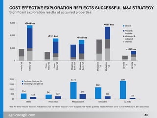 agnicoeagle.com
COST EFFECTIVE EXPLORATION REFLECTS SUCCESSFUL M&A STRATEGY
Significant exploration results at acquired properties
0
3,000
6,000
9,000
Kittila'05
Kittila'12
Pinos
Altos'06
Pinos
Altos'12
Meadow
bank'07
Meadow
bank'12
Meliadine
'10
Meliadine
'12
LaIndia
'11
LaIndia
'12
Mined
Proven &
Probable
Measured &
Indicated
Inferred
+1105 koz
+5644 koz
+3161 koz
+3085 koz
+1097 koz
$54 $43
$173
$121
$186
$18 $27
$48
$26
$10
$0
$50
$100
$150
$200
Kittila Pinos Altos Meadowbank Meliadine La India
Purchase Cost per Oz
Discovery Cost per Oz
Note: The terms “measured resources”, “indicated resources” and “inferred resources” are not recognized under the SEC guidelines. Detailed information can be found in the February 13, 2013 press release.
23
 