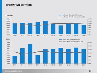 agnicoeagle.com
OPERATING METRICS
$0/t
$20/t
$40/t
$60/t
$80/t
$100/t
$120/t
$140/t
4,000tpd
4,500tpd
5,000tpd
5,500tpd
6,000tpd
6,500tpd
7,000tpd
7,500tpd
Q1 11 Q2 11 Q3 11 Q4 11 Q1 12 Q2 12 Q3 12 Q4 12 Q1 13 Q2 13
LaRonde - Ore milled ('000 tonnes)
LaRonde - Minesite costs per tonne (C$)
$50/t
$70/t
$90/t
$110/t
$130/t
$150/t
$170/t
1,400tpd
1,450tpd
1,500tpd
1,550tpd
1,600tpd
1,650tpd
1,700tpd
1,750tpd
1,800tpd
1,850tpd
1,900tpd
Q1 11 Q2 11 Q3 11 Q4 11 Q1 12 Q2 12 Q3 12 Q4 12 Q1 13 Q2 13
Lapa - Ore milled ('000 tonnes)
Lapa - Minesite costs per tonne (C$)
Lapa
LaRonde
24
 